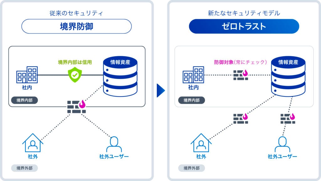 従来のセキュリティ(境界防御)とゼロトラストの違い