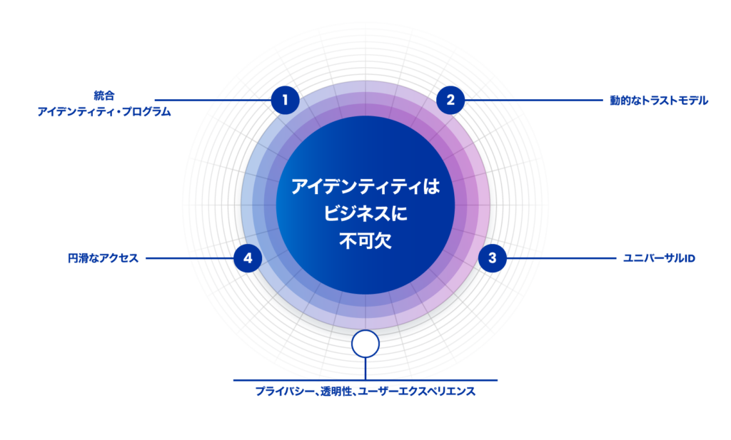 アイデンティティはビジネスに不可欠